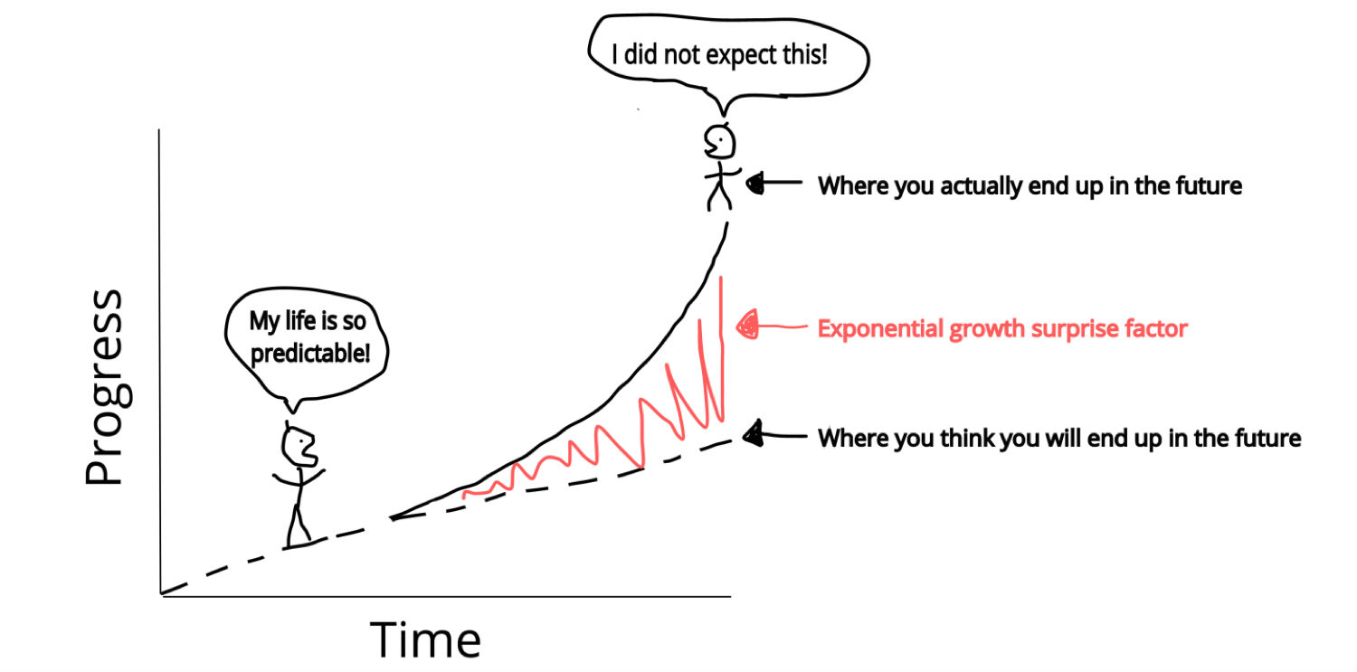 Exponential Growth